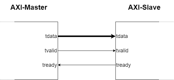 AXI-Stream Configuration